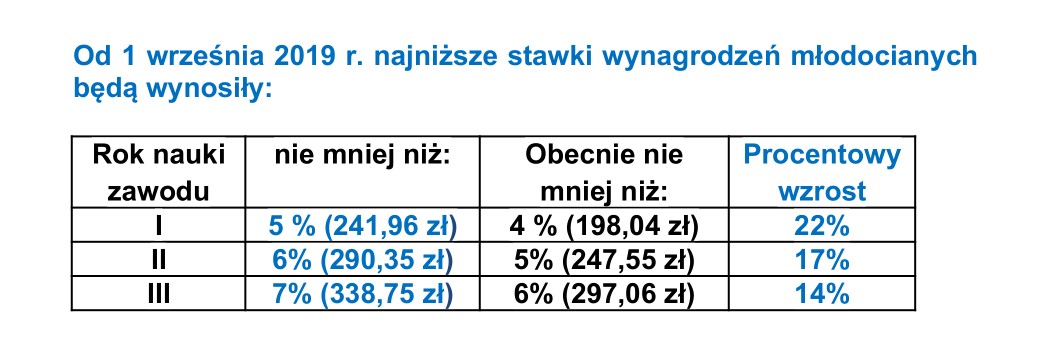 Aktualne stawki pracowników młodocianych 2019