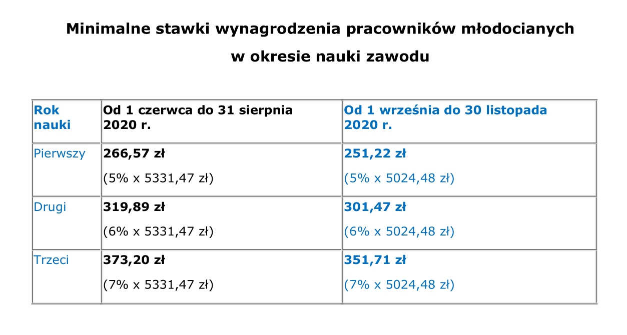Aktualne stawki pracowników młodocianych 2020